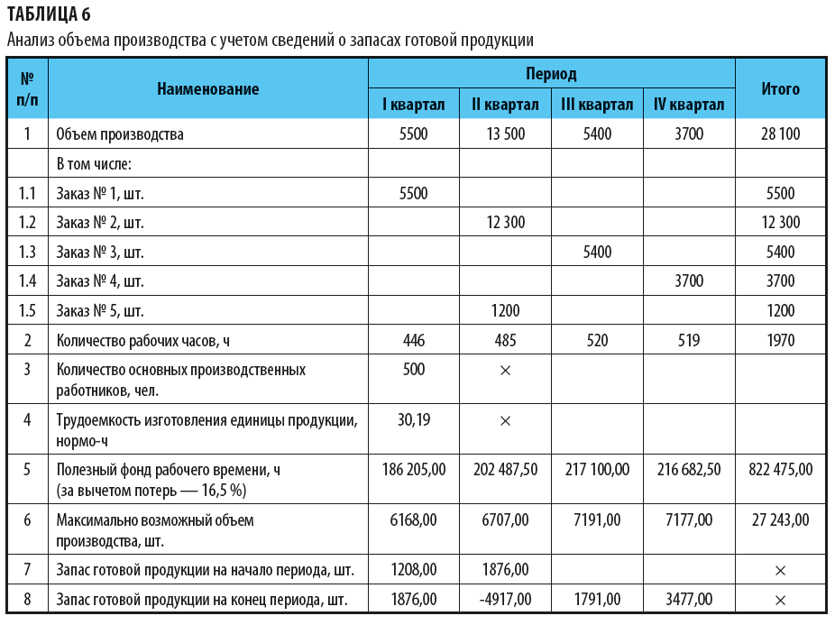 1с унф запасы отчет